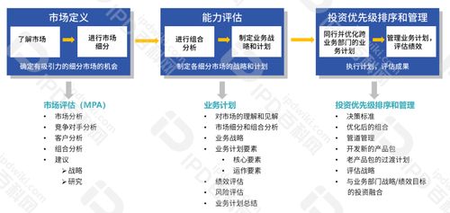 從IPD實(shí)踐者到研發(fā)體系架構(gòu)師 八 聚焦全生命周期的價(jià)值榨取，破解成熟期產(chǎn)品價(jià)格戰(zhàn)困局