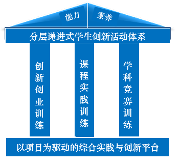 實驗教學體系建設與實踐教學平臺發展研究